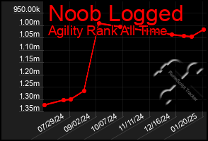 Total Graph of Noob Logged