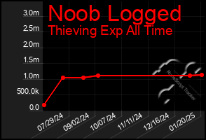 Total Graph of Noob Logged