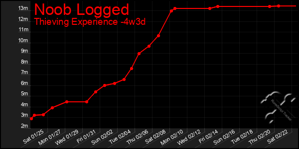 Last 31 Days Graph of Noob Logged