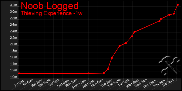 Last 7 Days Graph of Noob Logged