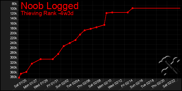 Last 31 Days Graph of Noob Logged