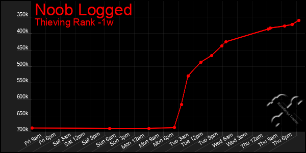 Last 7 Days Graph of Noob Logged