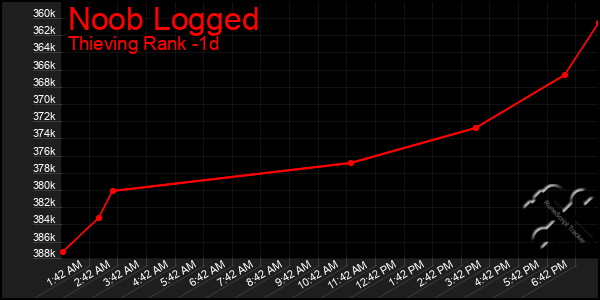 Last 24 Hours Graph of Noob Logged