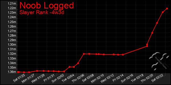 Last 31 Days Graph of Noob Logged