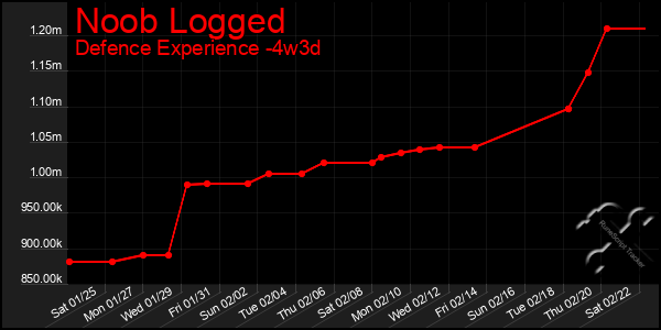 Last 31 Days Graph of Noob Logged