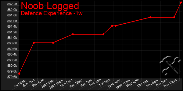 Last 7 Days Graph of Noob Logged