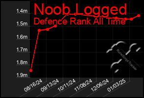 Total Graph of Noob Logged