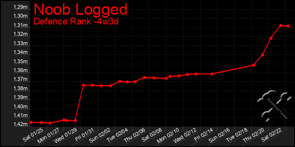 Last 31 Days Graph of Noob Logged