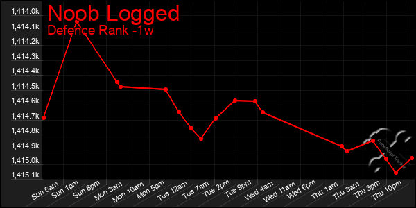 Last 7 Days Graph of Noob Logged