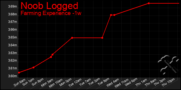 Last 7 Days Graph of Noob Logged