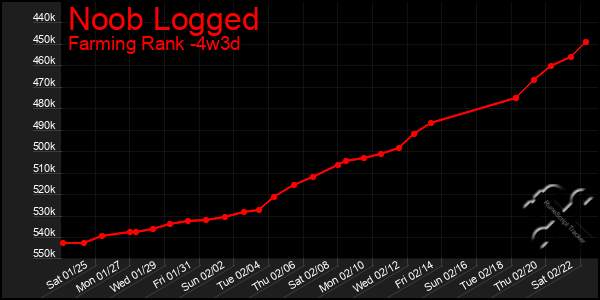 Last 31 Days Graph of Noob Logged