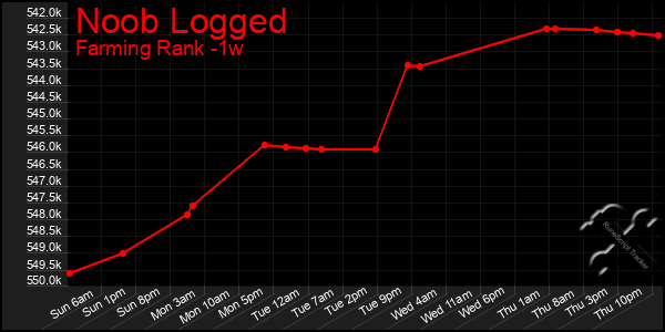 Last 7 Days Graph of Noob Logged