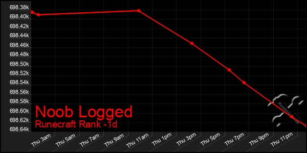 Last 24 Hours Graph of Noob Logged