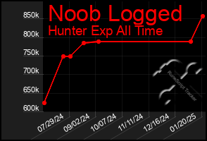 Total Graph of Noob Logged