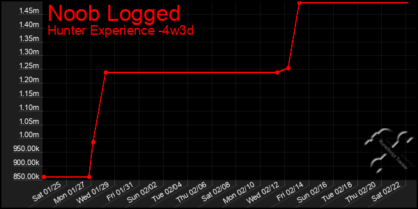 Last 31 Days Graph of Noob Logged