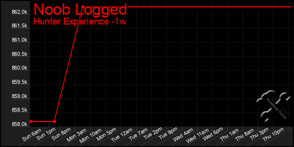 Last 7 Days Graph of Noob Logged