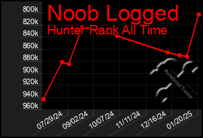 Total Graph of Noob Logged