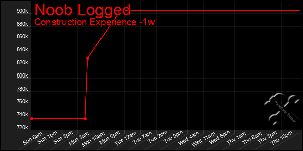 Last 7 Days Graph of Noob Logged