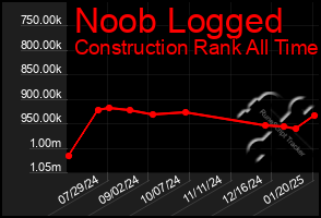 Total Graph of Noob Logged