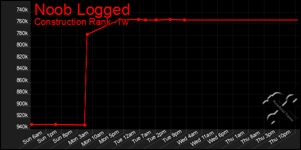 Last 7 Days Graph of Noob Logged