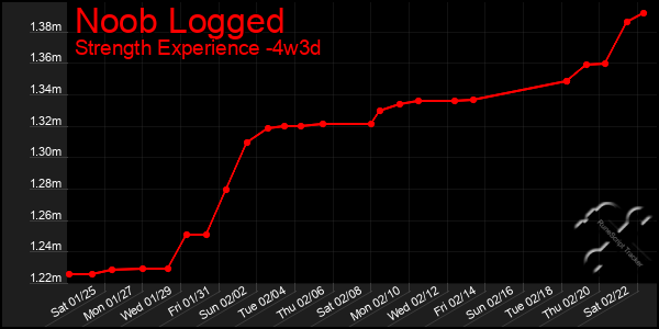 Last 31 Days Graph of Noob Logged