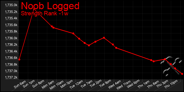 Last 7 Days Graph of Noob Logged