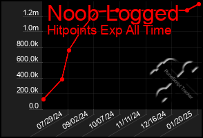 Total Graph of Noob Logged