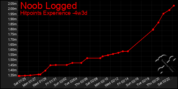 Last 31 Days Graph of Noob Logged