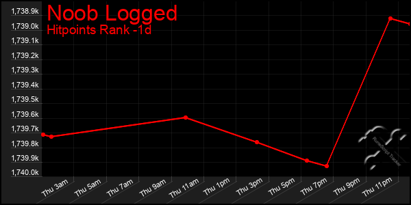 Last 24 Hours Graph of Noob Logged