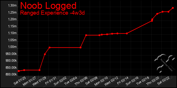 Last 31 Days Graph of Noob Logged