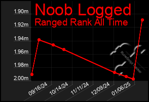 Total Graph of Noob Logged