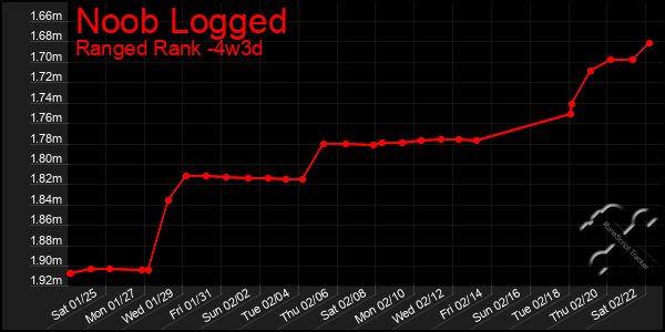 Last 31 Days Graph of Noob Logged