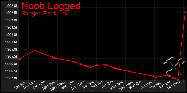 Last 7 Days Graph of Noob Logged