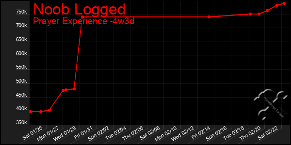 Last 31 Days Graph of Noob Logged