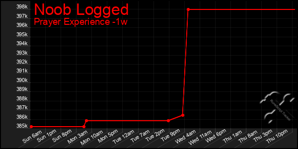 Last 7 Days Graph of Noob Logged