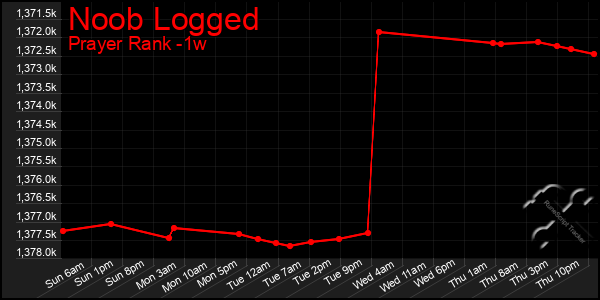 Last 7 Days Graph of Noob Logged