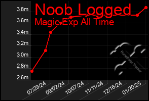 Total Graph of Noob Logged