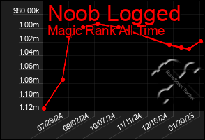 Total Graph of Noob Logged