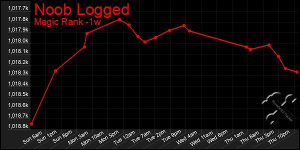 Last 7 Days Graph of Noob Logged