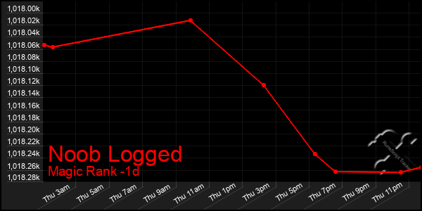 Last 24 Hours Graph of Noob Logged