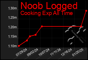 Total Graph of Noob Logged