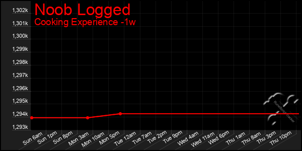 Last 7 Days Graph of Noob Logged