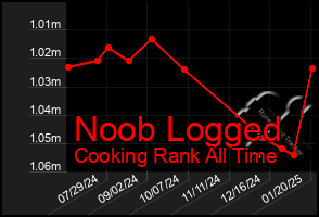 Total Graph of Noob Logged