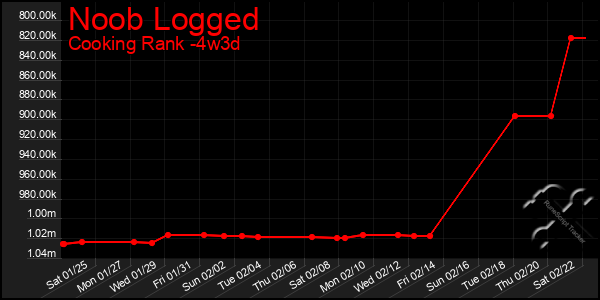 Last 31 Days Graph of Noob Logged