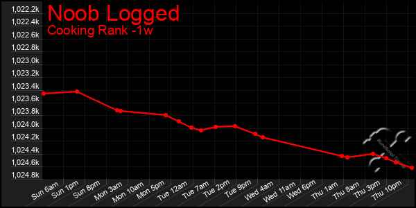 Last 7 Days Graph of Noob Logged