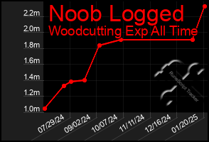 Total Graph of Noob Logged