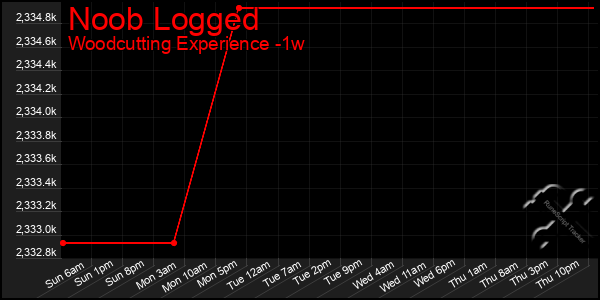 Last 7 Days Graph of Noob Logged