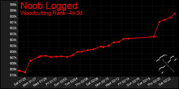 Last 31 Days Graph of Noob Logged