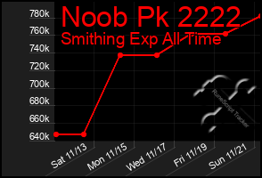Total Graph of Noob Pk 2222