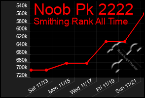 Total Graph of Noob Pk 2222